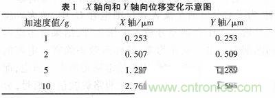 微機(jī)械、雙軸的電容式加速度傳感器的“升級(jí)再造”