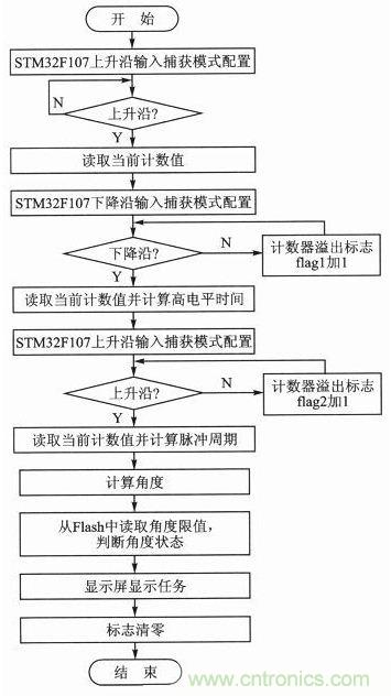 新型角度測量：雙軸加速度傳感器是關(guān)鍵