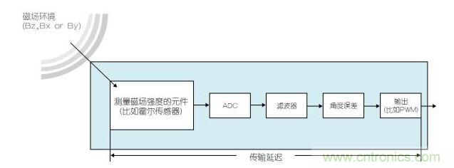 磁性位置傳感器中的信號(hào)處理導(dǎo)致傳輸延遲