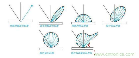 不同類型材料的反射