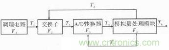 技術(shù)前線報道：提高遙測信號處理器測試性的方案