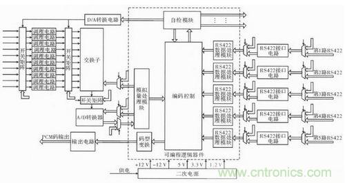 技術(shù)前線報道：提高遙測信號處理器測試性的方案