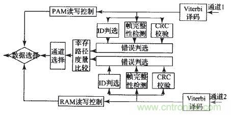 國家重點科研項目：無線分布式采集系統(tǒng)的設計實現(xiàn)