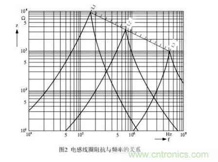 普通電感線圈的阻抗與頻率的關系圖