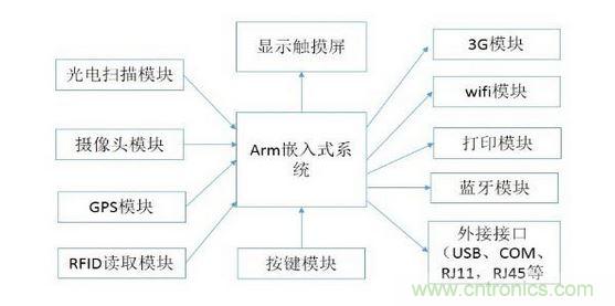 多功能手持終端框架結構示意圖