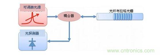 用可調(diào)激光源法探詢FBG光學傳感器