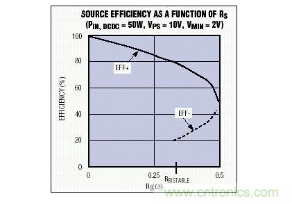 該電源效率隨電源內(nèi)阻變化曲線說明，對于一個(gè)給定的RS值，可能會有多個(gè)效率值