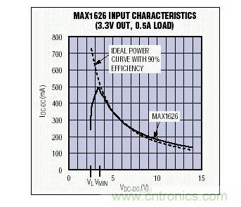 在VMIN以上，MAX1626的輸入I-V特性非常接近于90%效率的理想器件