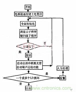 分布控制式半導(dǎo)體激光器系統(tǒng)的設(shè)計與實(shí)現(xiàn)