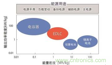 蓄電裝置的分類(lèi)