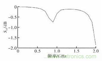 超小型、超高頻段的RFID標簽PCB天線的設計