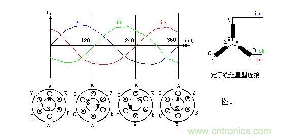 三相異步電動(dòng)機(jī)的旋轉(zhuǎn)原理