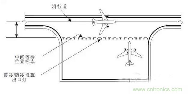 走近LED課堂：解析機場及跑道的LED燈光系統(tǒng)