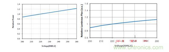 輸入功率和輸入電壓的關(guān)系  圖10b 輸出流明和輸入電壓的關(guān)系