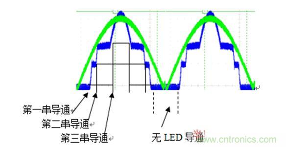 無(wú)電解電容時(shí)各串LED的導(dǎo)通時(shí)間圖