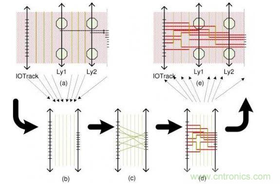 這個簡單例子解釋了布線流程：(a)區(qū)域性層分配，可移動引腳的分配以及版圖抽取。步驟(b)和(d)描述了使用哪根線以及使用通道布線完成從I/O焊盤到引腳的布線。(e)展示了重新映射進原始版圖的布線結(jié)果。