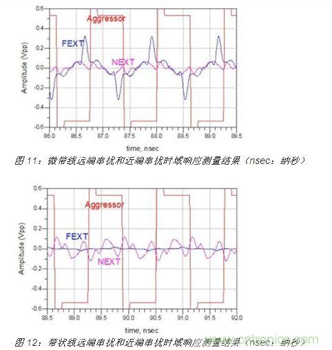 帶狀線的 S 參數(shù)測(cè)量結(jié)果