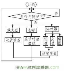 抗干擾雜訊“神器”：程控濾波器的設(shè)計