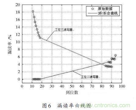 研究快報(bào)：超高頻RFID讀寫器讀寫性能的測(cè)試