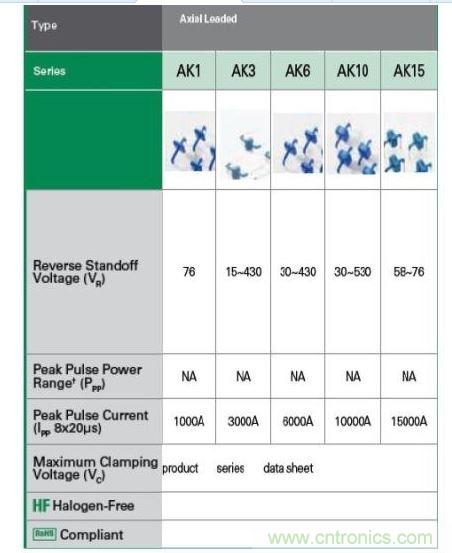  Littelfuse提供全套的AK大功率系列瞬態(tài)抑制二極管產(chǎn)品。