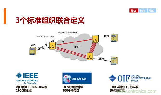 一張圖讓你遍知100G傳輸技術(shù)！