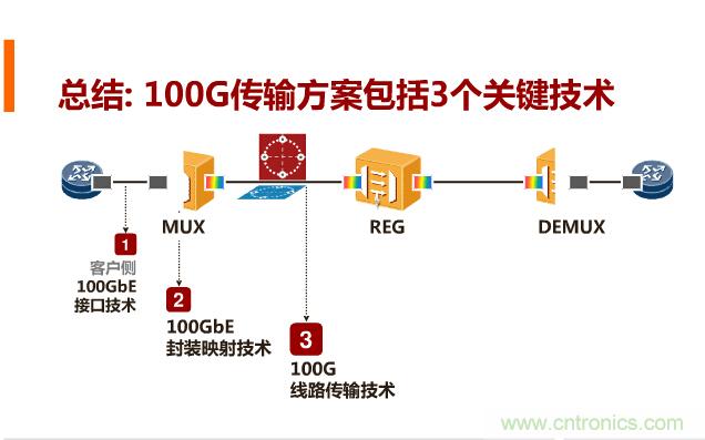 一張圖讓你遍知100G傳輸技術(shù)！