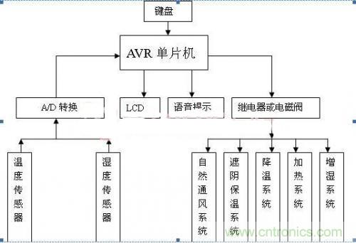 傳感器風(fēng)尚：西瓜溫室生產(chǎn)溫濕度控制系統(tǒng)的設(shè)計