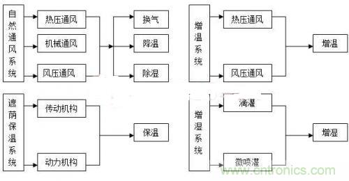 傳感器風(fēng)尚：西瓜溫室生產(chǎn)溫濕度控制系統(tǒng)的設(shè)計