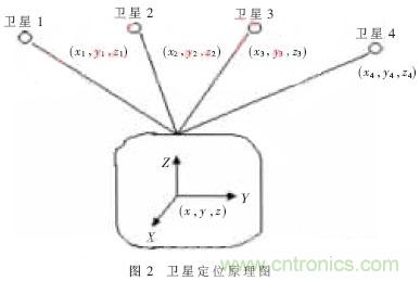 GPS公交自動(dòng)報(bào)站系統(tǒng)的設(shè)計(jì)與研究