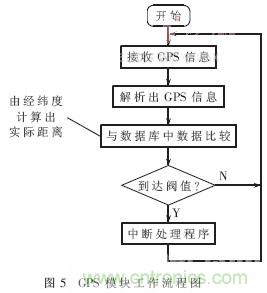 GPS公交自動(dòng)報(bào)站系統(tǒng)的設(shè)計(jì)與研究