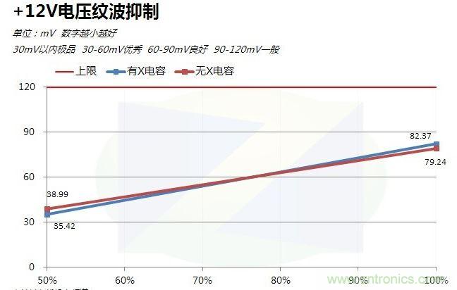 +12V電源紋波對比