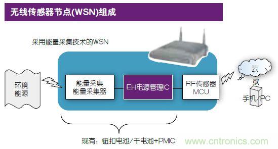 技術(shù)風(fēng)賞：物聯(lián)網(wǎng)傳感器電池終被能量采集器件取代