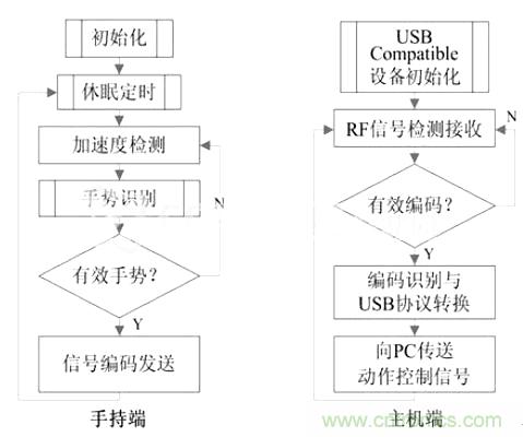 智能手勢(shì)識(shí)別輸入系統(tǒng)的設(shè)計(jì)與實(shí)現(xiàn)