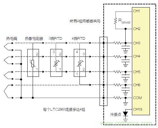 LTC2983包括故障檢測電路。該器件可確定，檢測電阻器或熱敏電阻器是否損壞/短路。如果所測溫度高于或低于熱敏電阻器規(guī)定的最大值或最小值，LTC2983就發(fā)出警報(bào)。熱敏電阻器可用作熱電偶的冷接點(diǎn)傳感器。在這種情況下，3個ADC同時測量熱電偶、檢測電阻器和熱敏電阻器。熱敏電阻器故障信息被傳遞到熱電偶測量結(jié)果中，熱敏電阻器溫度自動用于補(bǔ)償冷接點(diǎn)溫度。 通用測量系統(tǒng) LTC2983可配置為通用溫度測量電路(參見圖3)?？山o單個LTC2983加上多達(dá)4組通用輸入。每一組輸入都可以直接用來數(shù)字化3線RTD、4線RTD、熱敏電阻器或熱電偶，而無需更改任何內(nèi)置硬件。每個傳感器都可以使用同樣的4個ADC輸入及保護(hù)/濾波電路，并可用軟件配置。所有4組傳感器都可以共用一個檢測電阻器，同時用一個二極管測量冷接點(diǎn)補(bǔ)償。LTC2983的輸入結(jié)構(gòu)允許任何傳感器連接到任何通道上。在LTC2983的任一和所有21個模擬輸入上，可以加上RTD、檢測電阻器、熱敏電阻器、熱電偶、二極管和冷接點(diǎn)補(bǔ)償?shù)娜我饨M合。 圖3：通用溫度測量系統(tǒng) 結(jié)論 LTC2983是開創(chuàng)性的高性能溫度測量系統(tǒng)。該器件能夠以實(shí)驗(yàn)室級精確度直接數(shù)字化熱電偶、RTD、熱敏電阻器和二極管。LTC2983整合了3個24位增量累加ADC和一個專有前端，以解決與溫度測量有關(guān)的很多典型問題。高輸入阻抗以及在零點(diǎn)輸入范圍允許直接數(shù)字化所有溫度傳感器，并易于進(jìn)行輸入預(yù)測。20 個靈活的模擬輸入使得能夠通過一個簡單的SPI接口重新設(shè)定該器件，因此可用同一種硬件設(shè)計(jì)測量任何傳感器。LTC2983自動執(zhí)行冷接點(diǎn)補(bǔ)償，可用任何傳感器測量冷接點(diǎn)，而且提供故障報(bào)告。該器件可以直接測量2、3或4線RTD，并可非常容易地共用檢測電阻器以節(jié)省成本，同時非常容易地輪換電流源，以消除寄生熱效應(yīng)。LTC2983可自動設(shè)定電流源范圍，以提高準(zhǔn)確度、降低與熱敏電阻器測量有關(guān)的噪聲。LTC2983允許使用用戶可編程的定制傳感器。基于表的定制RTD、熱電偶和熱敏電阻器可以設(shè)定到該器件中。LTC2983在一個完整的單芯片溫度測量系統(tǒng)中，整合了高準(zhǔn)確度、易用的傳感器接口，并提供很高的靈活性。