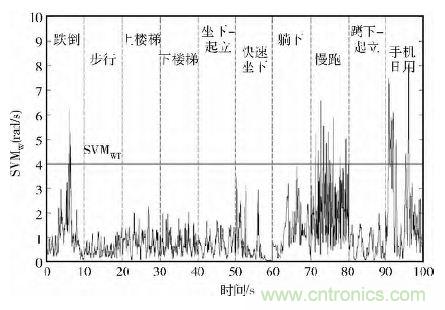 智能手機(jī)又有新發(fā)現(xiàn)！人體跌倒檢測(cè)系統(tǒng)的設(shè)計(jì)