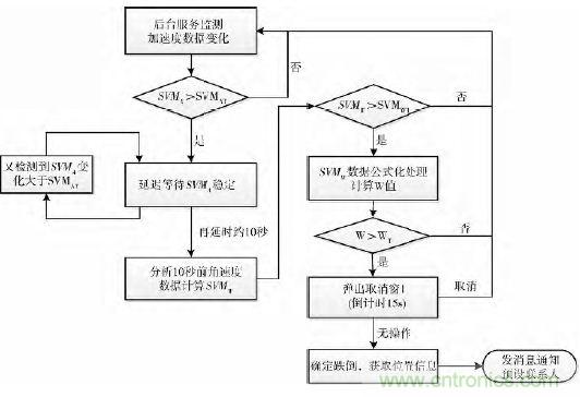 智能手機(jī)又有新發(fā)現(xiàn)！人體跌倒檢測(cè)系統(tǒng)的設(shè)計(jì)