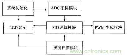 充分發(fā)揮DSP強大功能的大功率開關(guān)電源設(shè)計