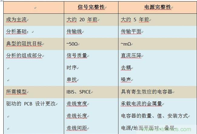 網(wǎng)友分析高速設(shè)計(jì)中的信號完整性及電源完整性