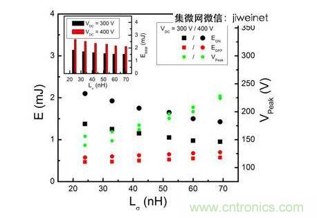 HS3 IGBT切換能量EON和EOFF及VPeak與VDC = 300和400V雜散電感的關(guān)系。上方插圖為HS3 IGBT的Etotal與雜散電感VDC = 300和400V的關(guān)系。