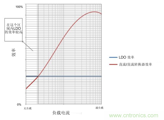 提高降壓轉(zhuǎn)換器的輕負(fù)載效率？LDO如何發(fā)力？