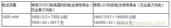 提高降壓轉(zhuǎn)換器的輕負(fù)載效率？LDO如何發(fā)力？