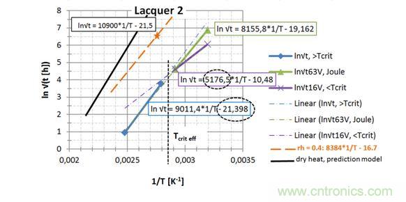 第2種漆，直接讀出 EA / k 和ln{xlacq/√（4D x …）}， 用虛線框起來(lái)