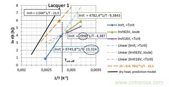  第一種漆， 直接讀出 EA / k 和ln{xlacq /√（4D x …）}， 用虛線框起來(lái)