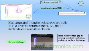 村田的自由基離子發(fā)生器采用LTCC基板技術(shù)將電極封裝在其內(nèi)部