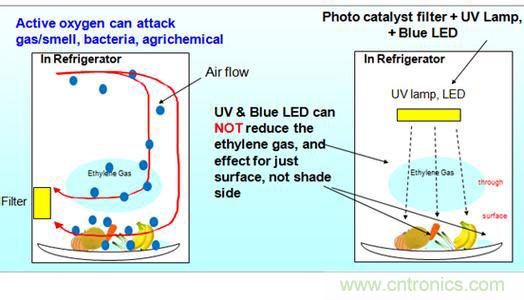 村田自由基離子發(fā)生器風(fēng)扇通風(fēng)保鮮 其他利用UV或LED針對(duì)食物表面保鮮