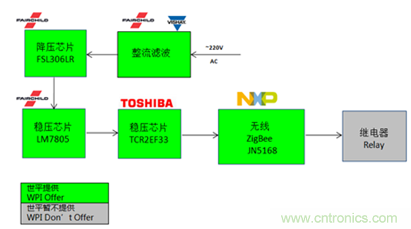 圖示7-大聯(lián)大世平NXP JN5168 ZigBee智能插座方案框圖