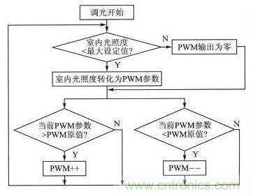 LED驅(qū)動(dòng)器設(shè)計(jì)