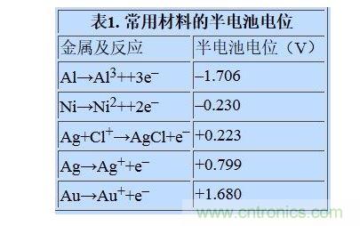 電極半電池電位