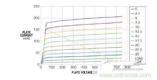 五極管的負載曲線表明，陽極可在陽極電壓僅為50V時吸收150 mA電流