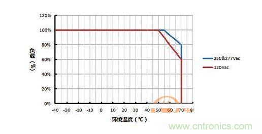 負(fù)載vs環(huán)境溫度的功率降額曲線(xiàn)